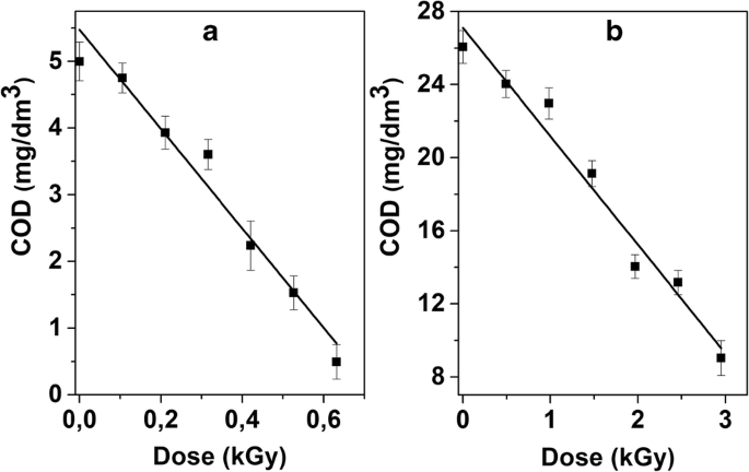 Radiolytic Degradation Of Chlorobenzene In Aerated And Deoxygenated Aqueous Solutions Springerlink