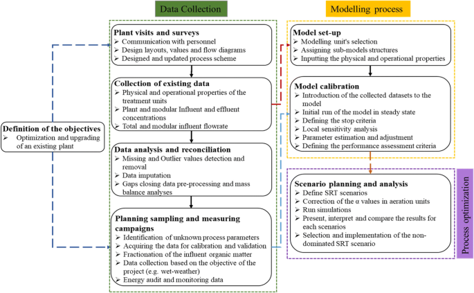 Energy Optimization Of A Wastewater Treatment Plant Based On Energy Audit Data Small Investment With High Return Springerlink Energy Optimization Of A Wastewater Treatment Plant Based On Energy Audit Data Small Investment With High Return Springerlink
