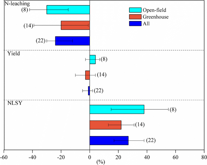 Strategies To Mitigate Nitrate Leaching In Vegetable Production In China A Meta Analysis Springerlink Strategies To Mitigate Nitrate Leaching In Vegetable Production In China A Meta Analysis Springerlink