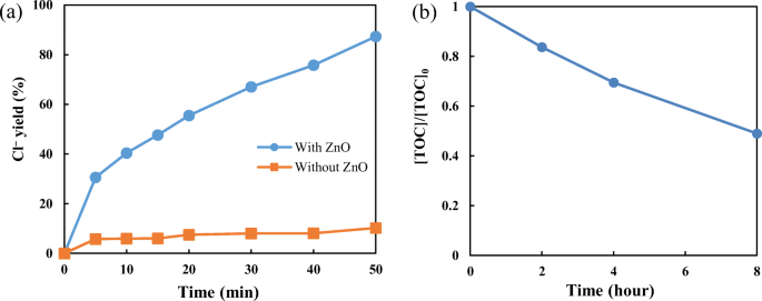 Photocatalytic Degradation Of A Typical Neonicotinoid Insecticide Nitenpyrum By Zno Nanoparticles Under Solar Irradiation Springerlink