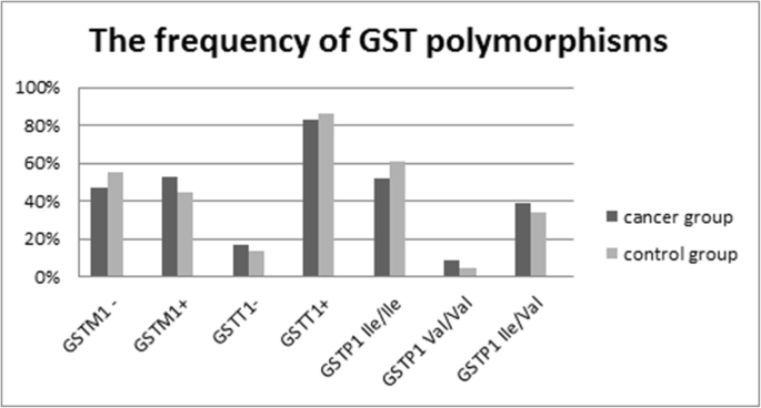 Polymorphism of glutathione S-transferase in the population of Polish  patients with carcinoma of the prostate | Environmental Science and  Pollution Research