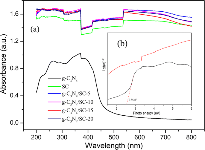 Graphitic Carbon Nitride Doped Sewage Sludge As A Novel Material For Photodegradation Of Eriochrome Black T Springerlink
