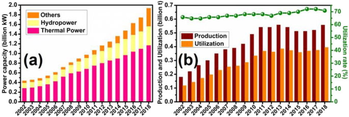 Utilization Of Coal Fly Ash In China A Mini Review On Challenges And Future Directions Springerlink