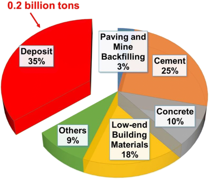 Utilization of coal fly ash in China: a mini-review on challenges and future directions | SpringerLink