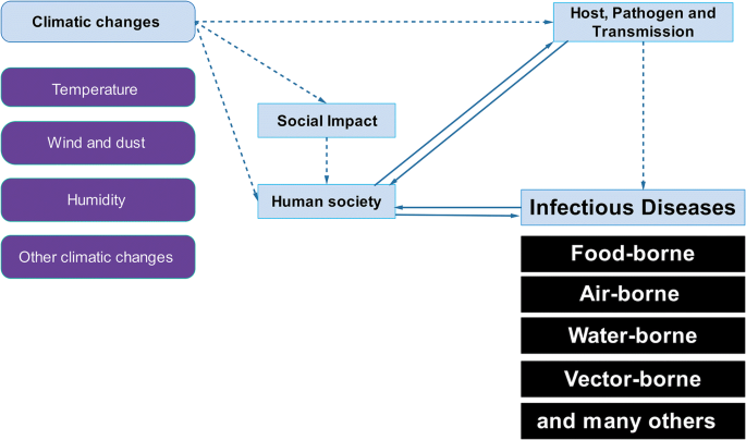 Climatic Changes And Their Role In Emergence And Re Emergence Of Diseases Springerlink