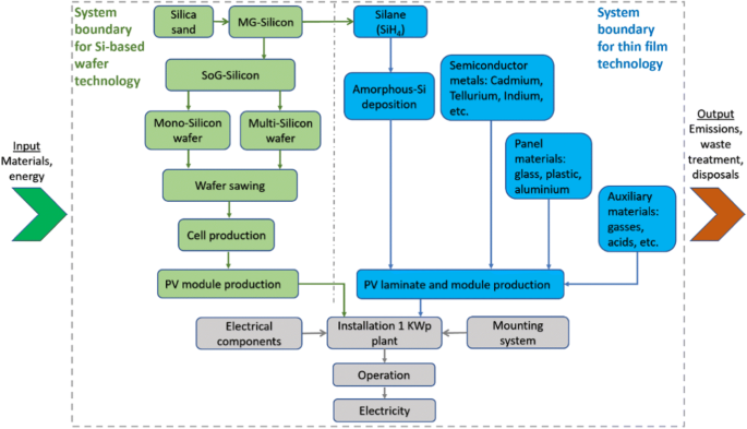 Life cycle assessment of most widely adopted solar photovoltaic energy  technologies by mid-point and end-point indicators of ReCiPe method |  SpringerLink