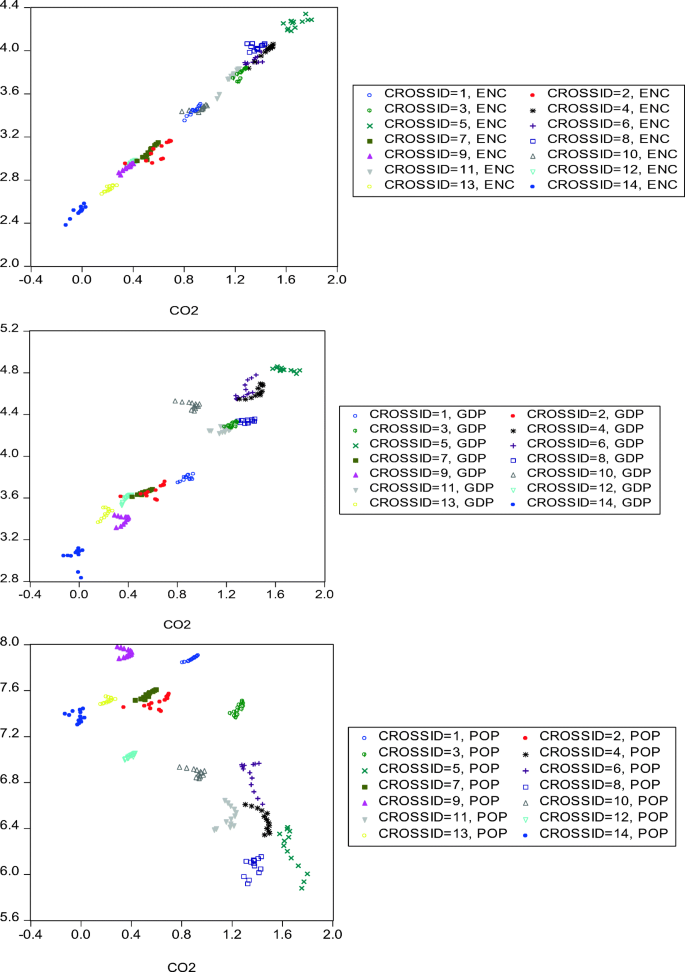 Testing Porter And Pollution Haven Hypothesis Via Economic Variables And Co 2 Emissions A Cross Country Review With Panel Quantile Regression Method Springerlink