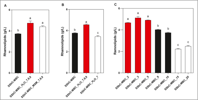 Rhamnolipid Production By Pseudomonas Aeruginosa Grown On Membranes Of Bacterial Cellulose Supplemented With Corn Bran Water Extract Springerlink