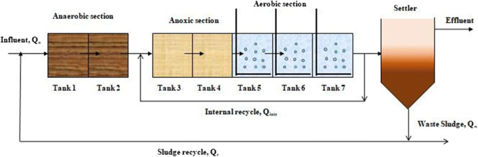 Design Of Control Strategies For Nutrient Removal In A Biological Wastewater Treatment Process Springerlink