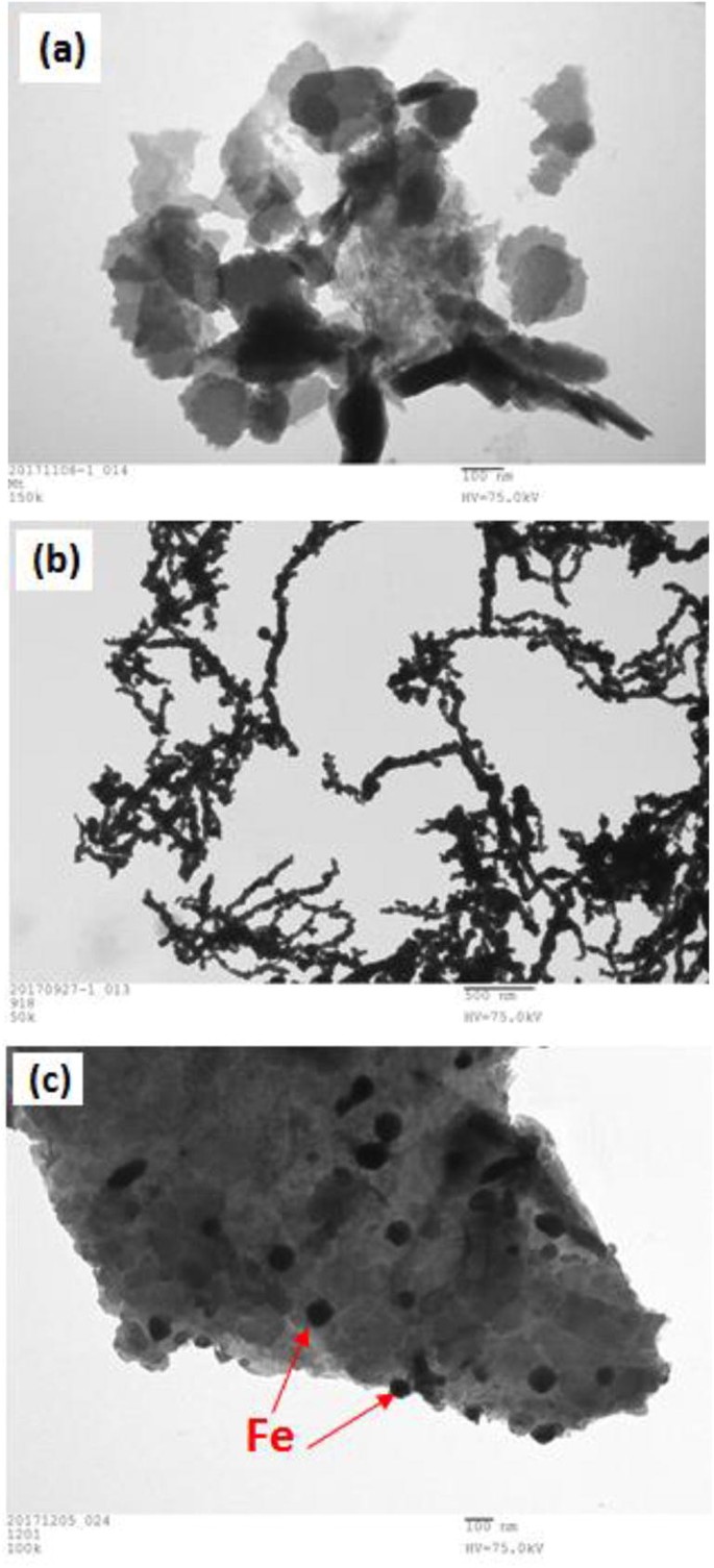 Efficient Removal Of Antibiotic Oxytetracycline From Water Using Optimized Montmorillonite Supported Zero Valent Iron Nanocomposites Springerlink