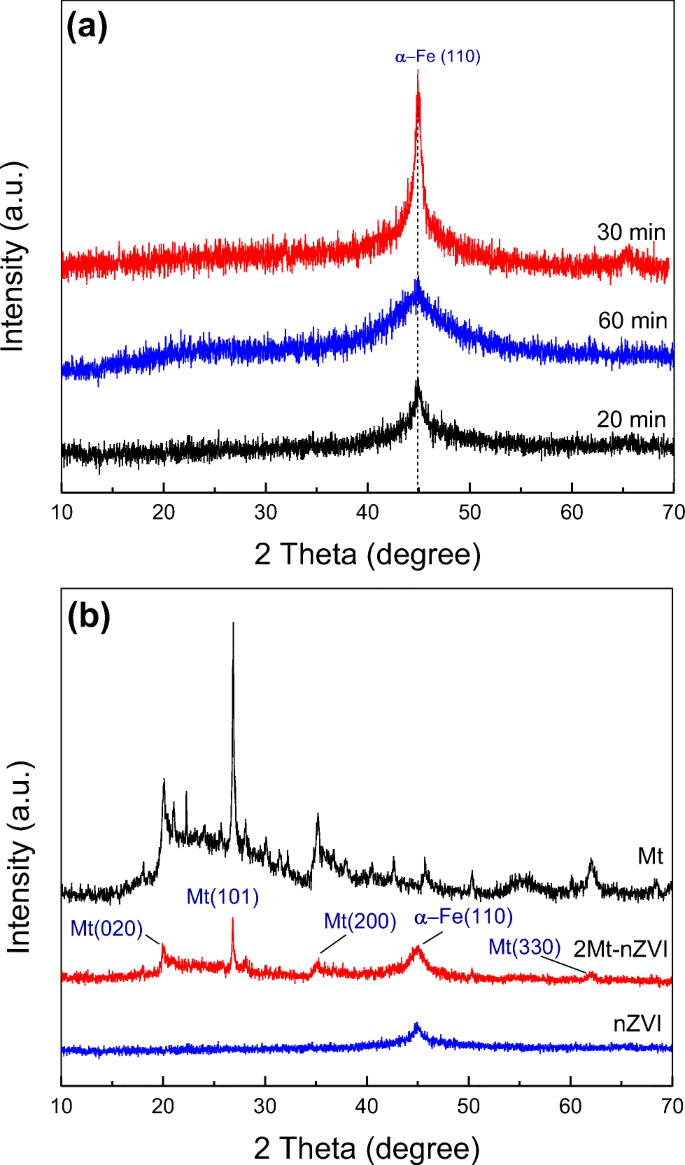 Efficient Removal Of Antibiotic Oxytetracycline From Water Using Optimized Montmorillonite Supported Zero Valent Iron Nanocomposites Springerlink