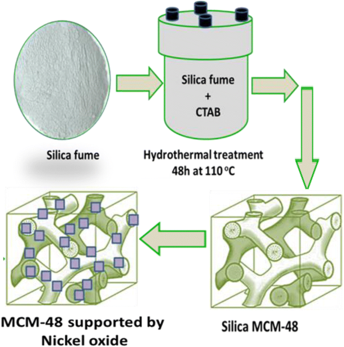 Preparation and characterization of MCM-48/nickel oxide composite ...