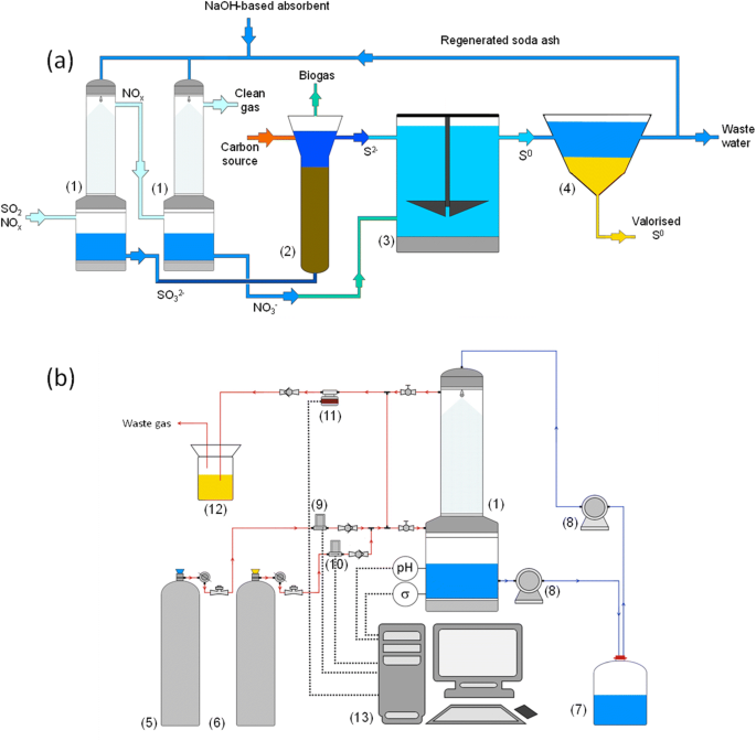 Optimization Of So2 And Nox Sequential Wet Absorption In A Two Stage Bioscrubber For Elemental Sulphur Valorisation Springerlink