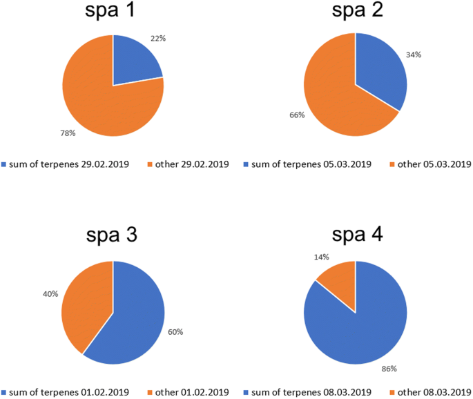 Investigation on air quality of specific indoor environments—spa salons  located in Gdynia, Poland | SpringerLink