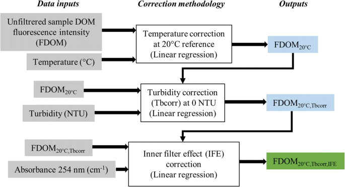 Temperature Turbidity And The Inner Filter Effect Correction Methodology For Analyzing Fluorescent Dissolved Organic Matter In Urban Sewage Springerlink