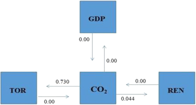 The role of tourism and renewable energy in testing the 