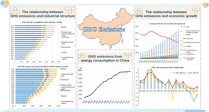 Research On The Relationship Between China S Greenhouse Gas Emissions And Industrial Structure And Economic Growth From The Perspective Of Energy Consumption Springerlink Research On The Relationship Between China S Greenhouse Gas Emissions And Industrial Structure And Economic Growth From The Perspective Of Energy Consumption Springerlink