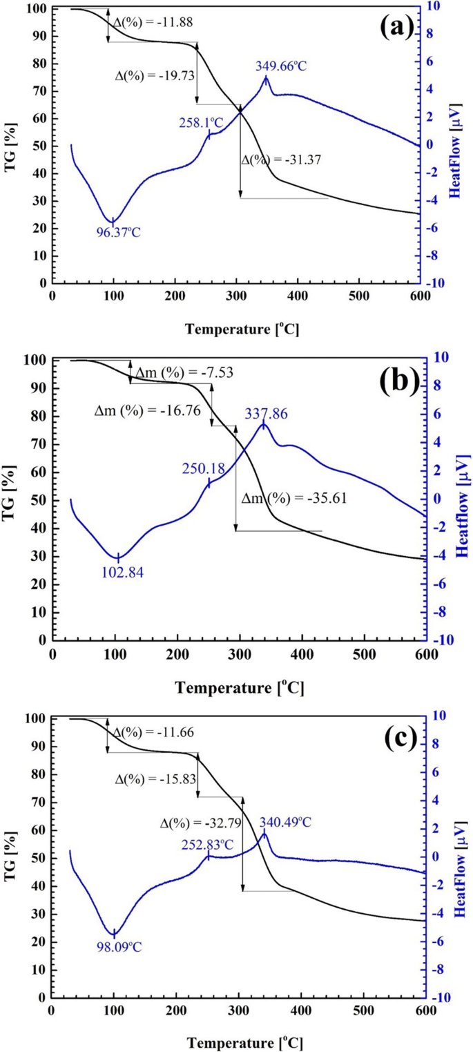 Primary Biosorption Mechanism Of Lead Ii And Cadmium Ii Cations From Aqueous Solution By Pomelo Citrus Maxima Fruit Peels Springerlink