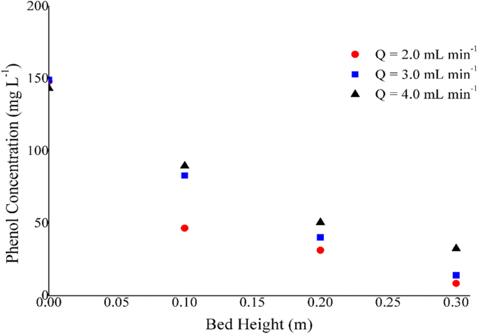 Study Of Phenol Biodegradation In Different Agitation Systems And Fixed Bed Column Experimental Mathematical Modeling And Numerical Simulation Springerlink