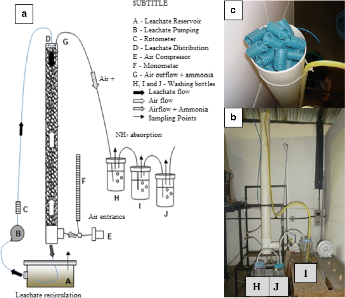 Ammonia Recovery From Air Stripping Process Applied To Landfill Leachate Treatment Springerlink