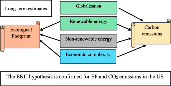 Renewable And Non Renewable Energy Consumption Economic Complexity Co2 Emissions And Ecological Footprint In The Usa Testing The Ekc Hypothesis With A Structural Break Springerlink Renewable And Non Renewable Energy Consumption Economic Complexity Co2 Emissions And Ecological Footprint In The Usa Testing The Ekc Hypothesis With A Structural Break Springerlink