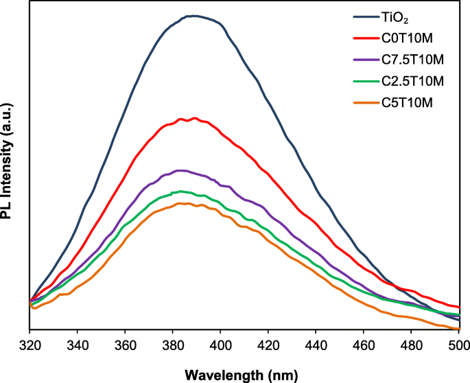 Insights Into Mesoporous Mcm 41 Supported Titania Decorated With Cuo Nanoparticles For Enhanced Photodegradation Of Tetracycline Antibiotic Springerlink