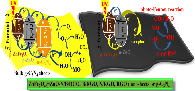 Heterojunction Of N B Rgo And G C 3 N 4 Anchored Magnetic Znfe 2 O 4 Zno For Promoting Uv Vis Induced Photo Catalysis And In Vitro Toxicity Studies Springerlink