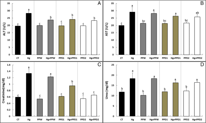 Bioremediation Effect Of Pomegranate Peel On Subchronic Mercury Immunotoxicity On African Catfish Clarias Gariepinus Springerlink