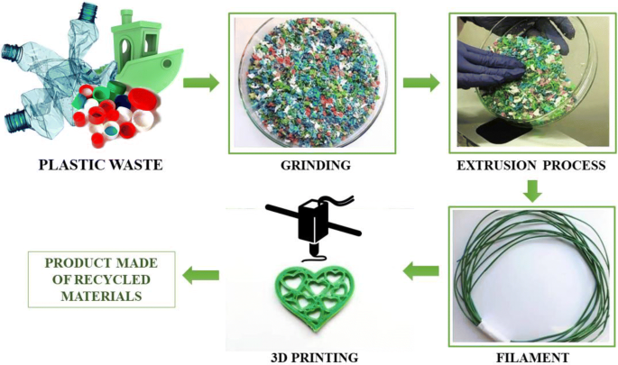 3D printing filament as a second life of waste plastics—a review |  SpringerLink