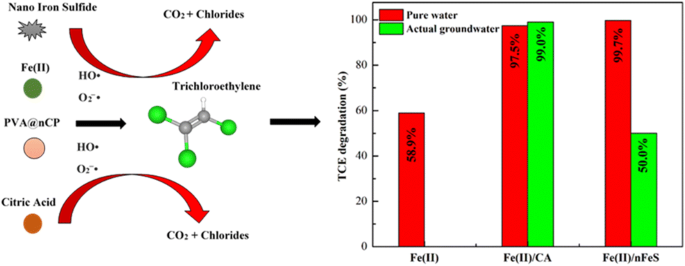 Trichloroethylene Degradation By Pva Coated Calcium Peroxide Nanoparticles In Fe Ii Based Catalytic Systems Enhanced Performance By Citric Acid And Nanoscale Iron Sulfide Springerlink