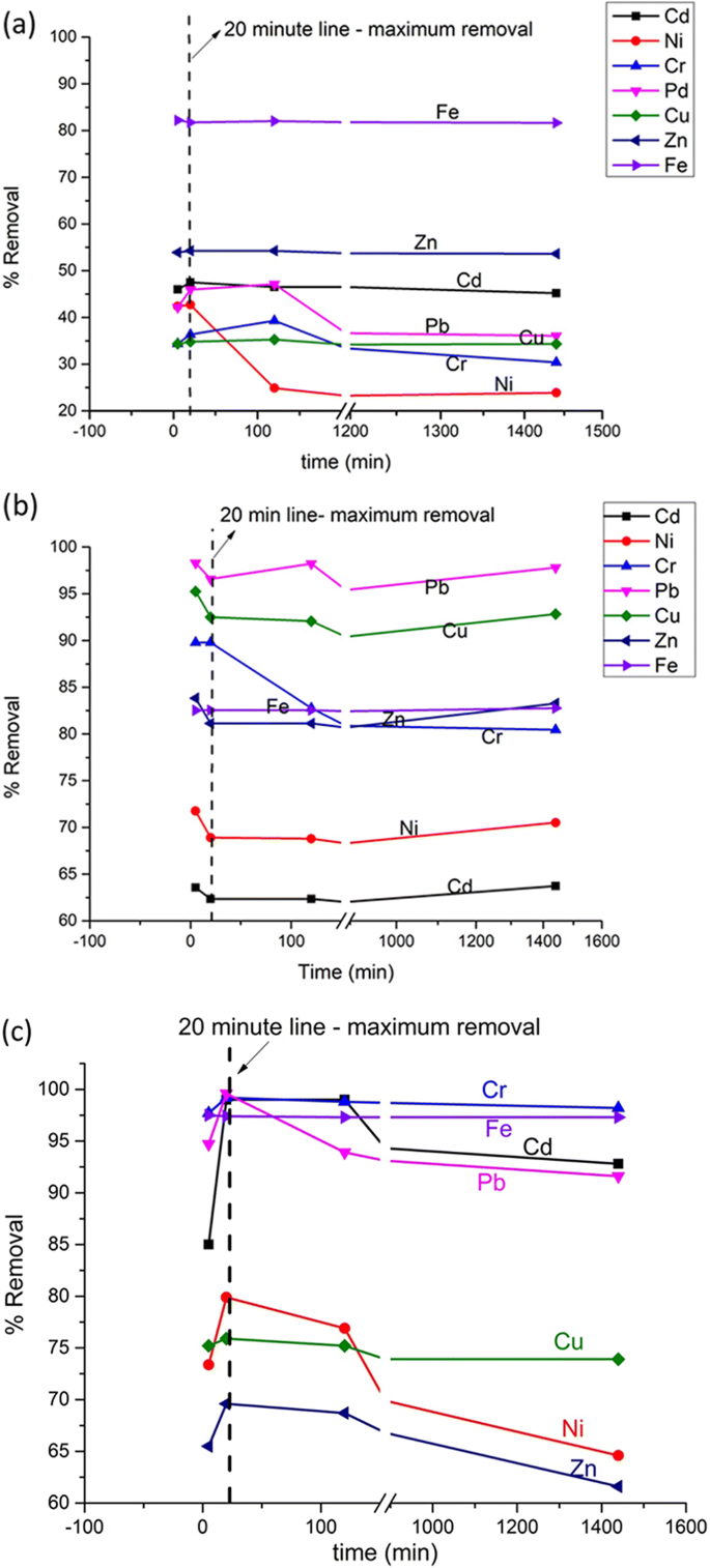 Fast Removal Of Heavy Metals From Water And Soil Samples Using Magnetic Fe 3 O 4 Nanoparticles Springerlink Fast Removal Of Heavy Metals From Water And Soil Samples Using Magnetic Fe 3 O 4 Nanoparticles Springerlink