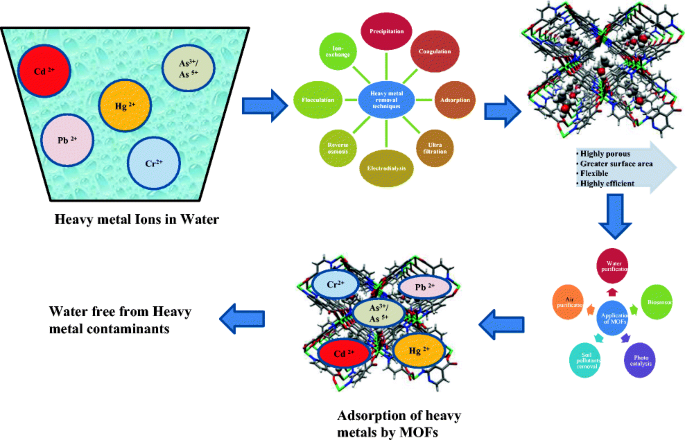 A critical review on recent developments in MOF adsorbents for the  elimination of toxic heavy metals from aqueous solutions - SpringerLink