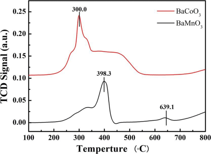 No Oxidation Performance And Kinetics Analysis Of Bamo 3 M Mn Co Perovskite Catalysts Springerlink