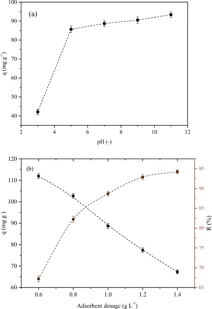 Application Of Cordia Trichotoma Sawdust As An Effective Biosorbent For Removal Of Crystal Violet From Aqueous Solution In Batch System And Fixed Bed Column Springerlink