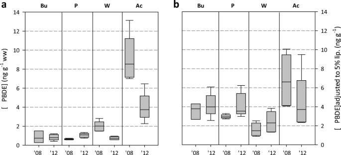 Legacy And Alternative Halogenated Flame Retardants In Lake Geneva Fish Springerlink