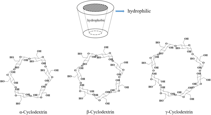 Cyclodextrin Based Adsorbents For The Removal Of Pollutants From Wastewater A Review Springerlink Cyclodextrin Based Adsorbents For The Removal Of Pollutants From Wastewater A Review Springerlink