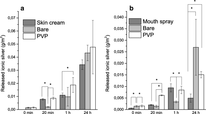 Transformation Of Silver Nanoparticles Released From Skin Cream And Mouth Spray In Artificial Sweat And Saliva Solutions Particle Size Dissolution And Surface Area Springerlink