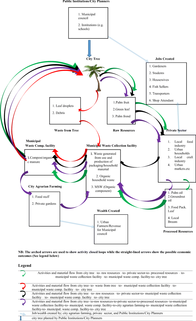 Natural leaf-type as food packaging material for traditional food in Nigeria: sustainability aspects and theoretical circular economy solutions | SpringerLink Natural leaf-type as food packaging material for traditional food in Nigeria: sustainability aspects and theoretical circular economy solutions | SpringerLink