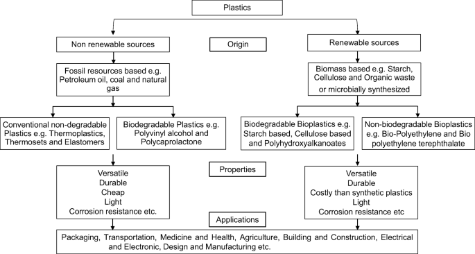 Environmental Prevalence Fate Impacts And Mitigation Of Microplastics A Critical Review On Present Understanding And Future Research Scope Springerlink