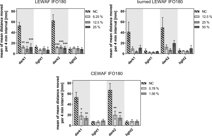 Systems Toxicology Approach for Testing Chemical Cardiotoxicity in Larval  Zebrafish