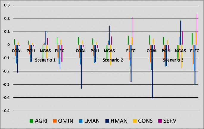 Carbon Adjustment In A Consumption Based Emission Inventory Accounting A Cge Analysis And Implications For A Developing Country Springerlink