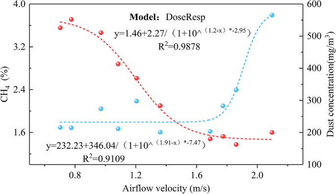 Cfd Simulation Of Multi Phase And Multi Component Diffusion Of Air Dust Gas In A Fully Mechanized Mining Face Springerlink Cfd Simulation Of Multi Phase And Multi Component Diffusion Of Air Dust Gas In A Fully Mechanized Mining Face Springerlink