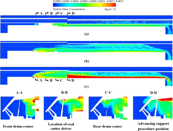 Cfd Simulation Of Multi Phase And Multi Component Diffusion Of Air Dust Gas In A Fully Mechanized Mining Face Springerlink Cfd Simulation Of Multi Phase And Multi Component Diffusion Of Air Dust Gas In A Fully Mechanized Mining Face Springerlink