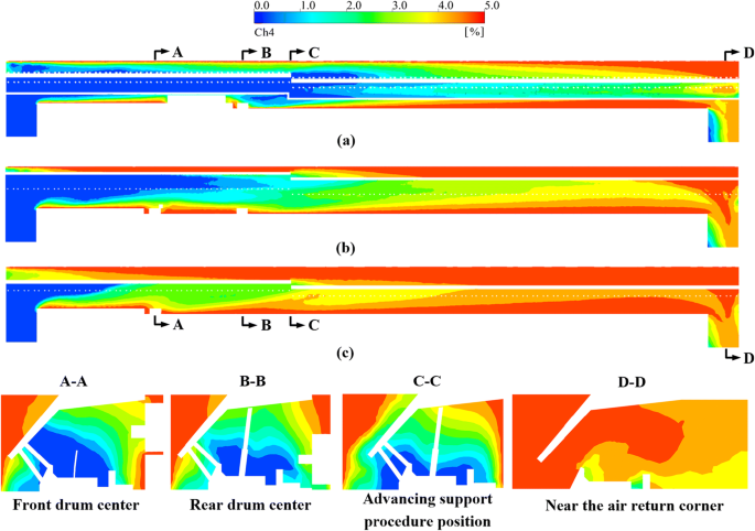Cfd Simulation Of Multi Phase And Multi Component Diffusion Of Air Dust Gas In A Fully Mechanized Mining Face Springerlink Cfd Simulation Of Multi Phase And Multi Component Diffusion Of Air Dust Gas In A Fully Mechanized Mining Face Springerlink