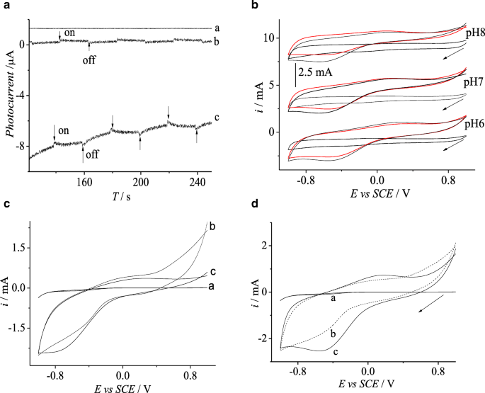Improving Generation Of H 2 O 2 And Oh At Copper Hexacyanocobaltate Graphene Ito Composite Electrode For Degradation Of Levofloxacin In Photo Electro Fenton Process Springerlink