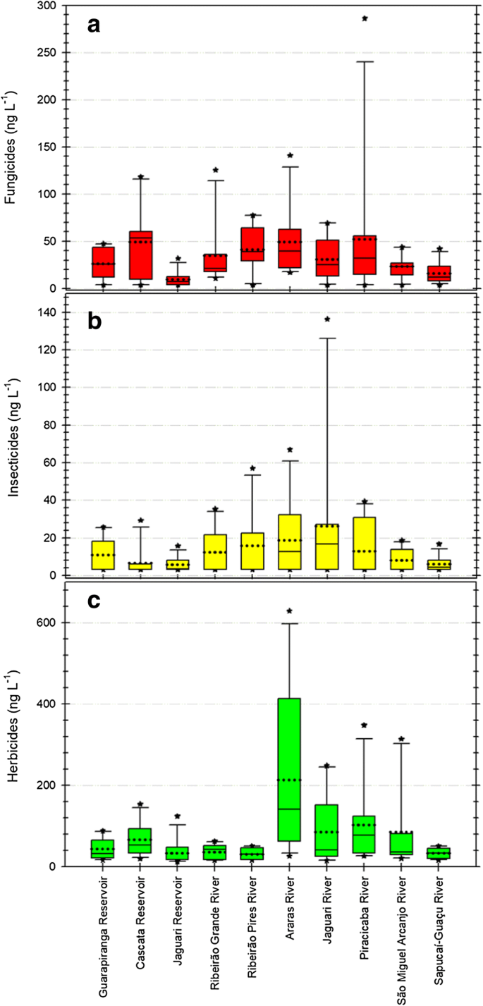 Emerging Contaminant Occurrence And Toxic Effects On Zebrafish Embryos To Assess The Adverse Effects Caused By Mixtures Of Substances In The Environment Springerlink