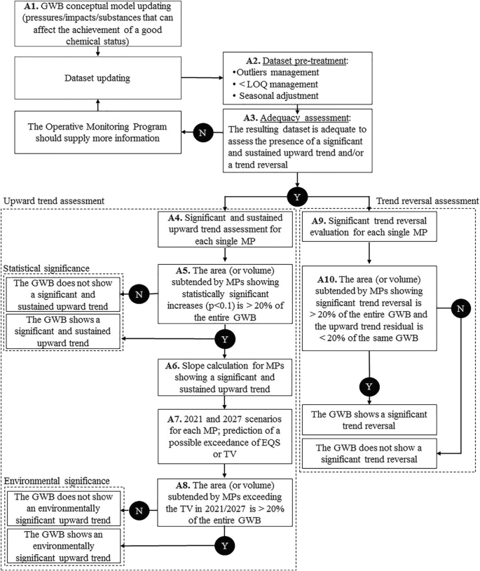 Groundwater quality trend and trend reversal assessment in the European  Water Framework Directive context: an example with nitrates in Italy |  SpringerLink