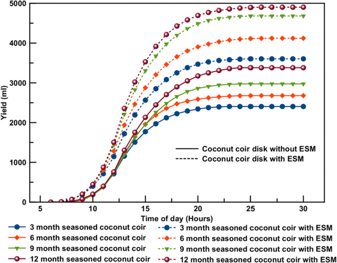Enhancing The Fresh Water Produced From Inclined Cover Stepped Absorber Solar Still Using Wick And Energy Storage Materials Springerlink