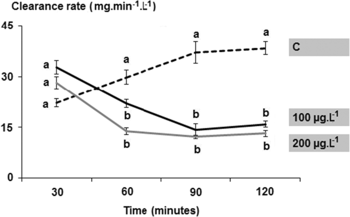 Effects Of Au Tio 2 Metallic Nanoparticles On Unio Ravoisieri Assessment Through An Oxidative Stress And Toxicity Biomarkers Springerlink