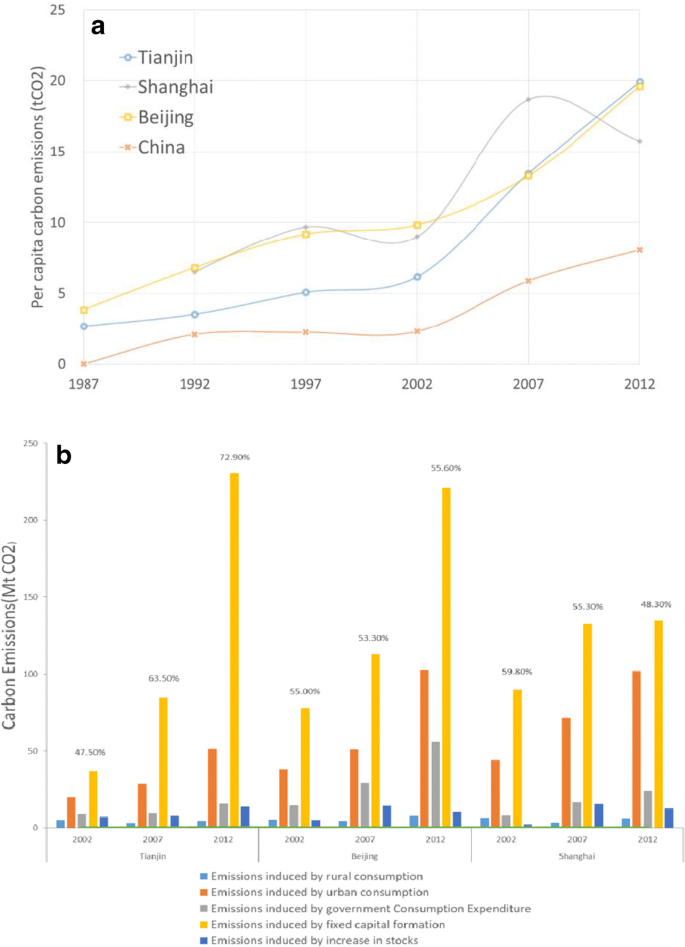 Consumption-based GHG emissions of C40 cities